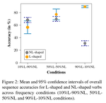 Frequency matters: Modeling irregular morphological patterns in Spanish with Transformers