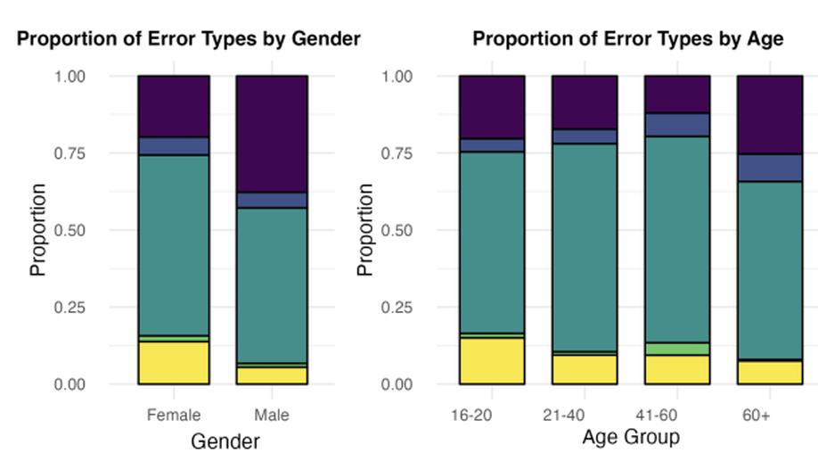 Automatic Speech Recognition Biases in Newcastle English: an Error Analysis