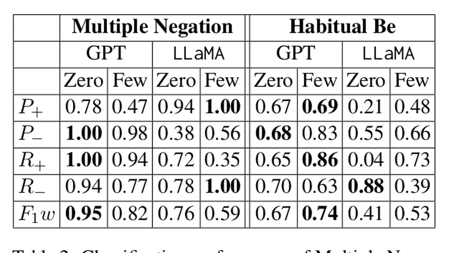 Analysis of LLM as a grammatical feature tagger for African American English